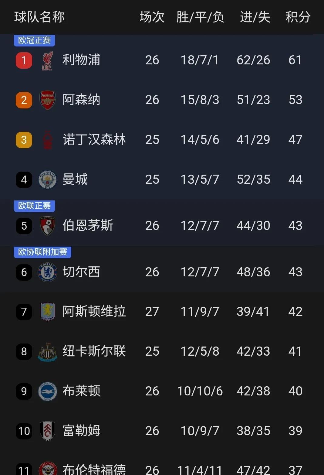 阿森纳再遭失利，战绩遭受重创