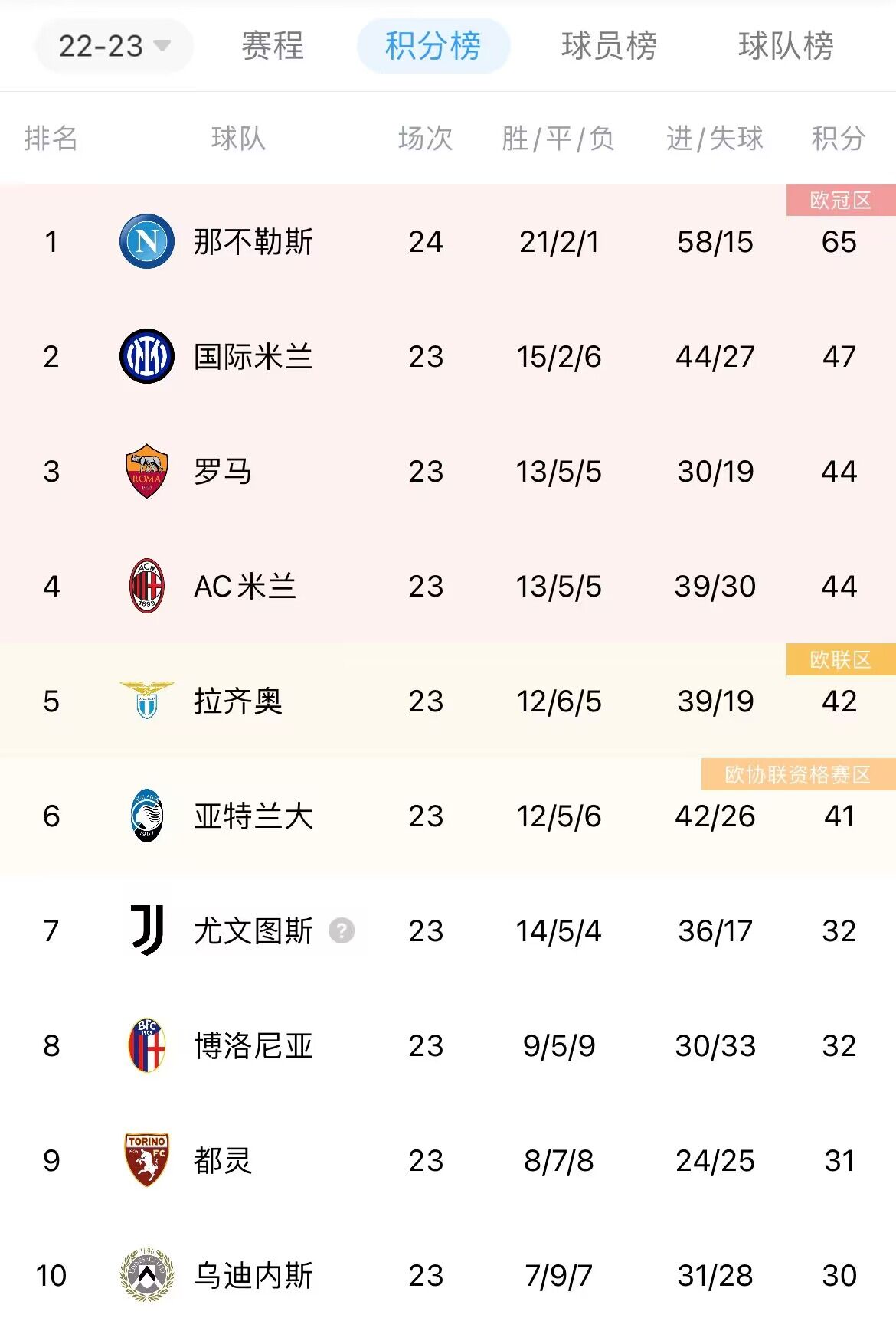 包含恒大客场告捷,实现逆转延续领跑积分榜的词条 包含恒大客场告捷,实现逆转延续领跑积分榜的词条