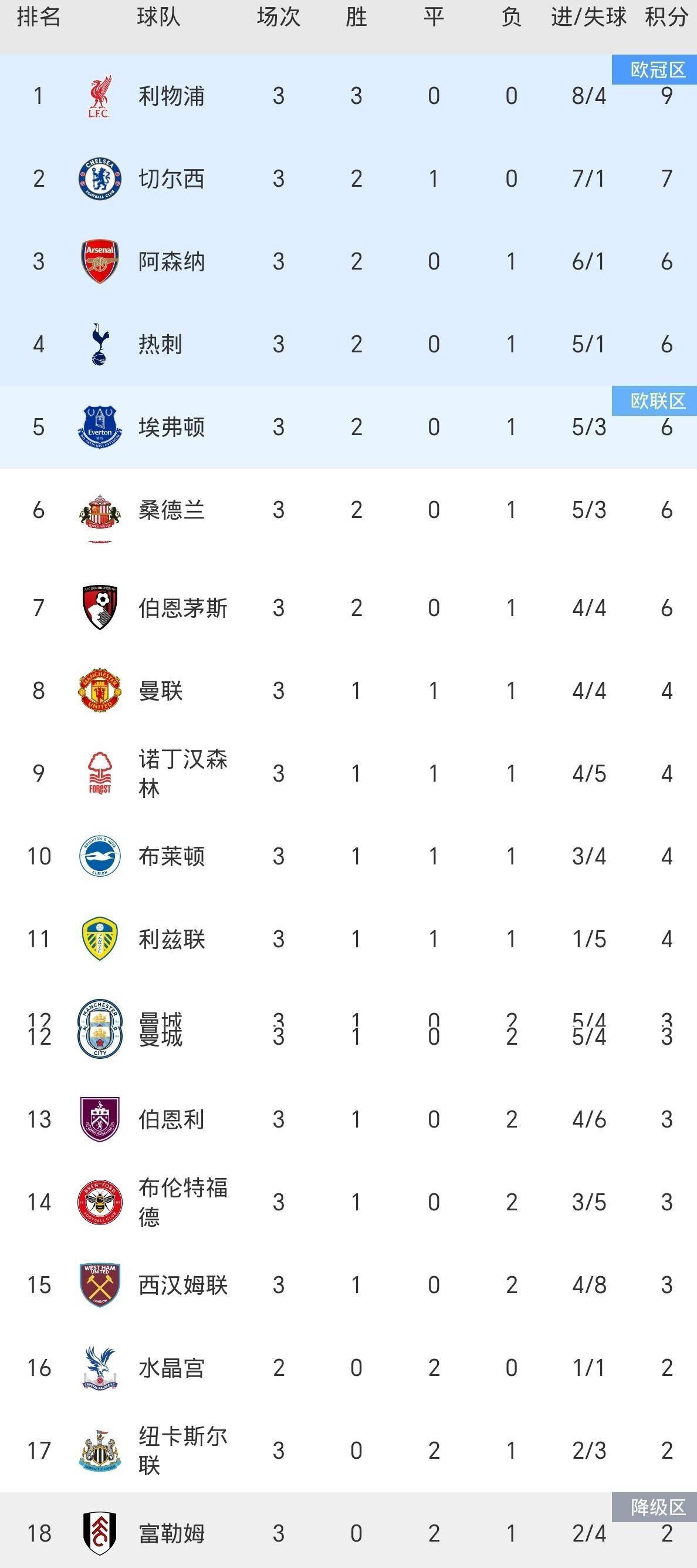 包含利物浦三球大胜曼联，继续领跑积分榜的词条