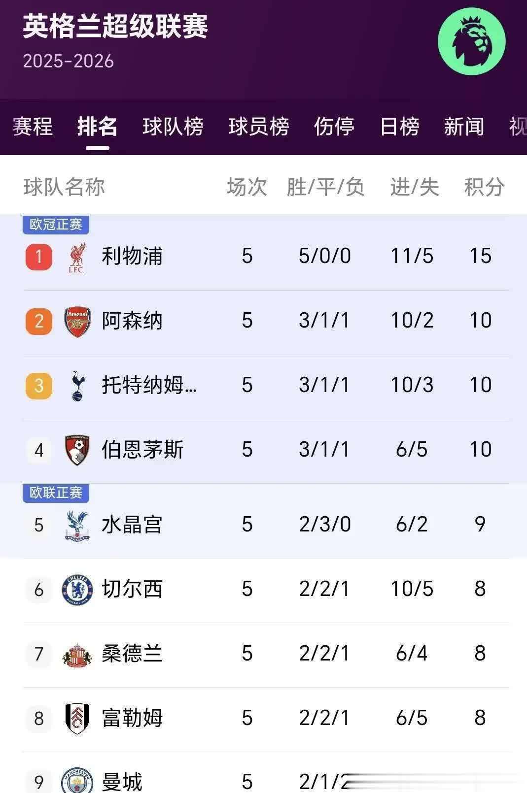 曼城主场轻松拿下，继续领跑积分榜