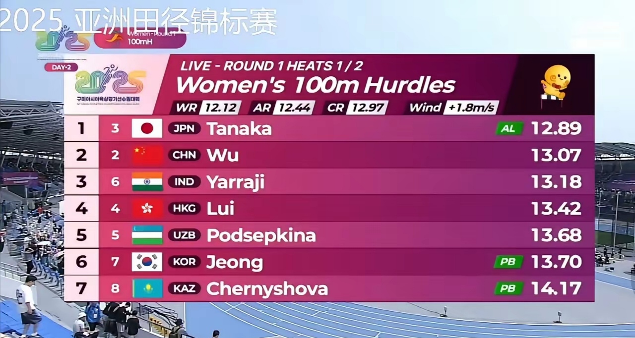 包含田径场上犹如争夺巅峰,冠军最终属于谁?的词条 包含田径场上犹如争夺巅峰,冠军最终属于谁?的词条